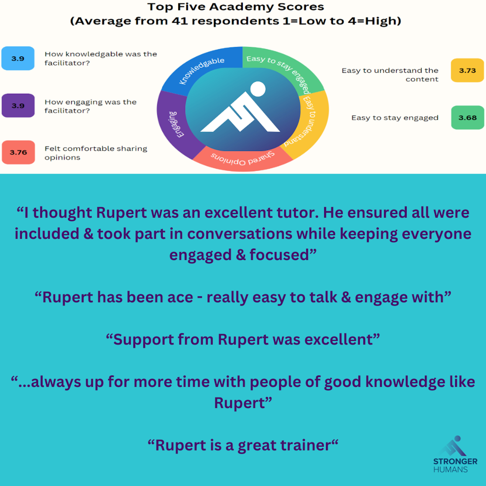 Stronger Humans - Leadership Development and Business Coaching. My belief is that every organisation, team or individual has potential… Being great technically and delivering good results is no longer enough.